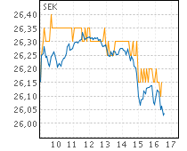 Dagens kursutveckling fr Swedbank A